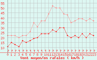 Courbe de la force du vent pour Dunkerque (59)