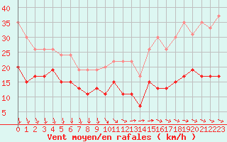 Courbe de la force du vent pour Le Talut - Belle-Ile (56)