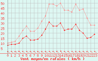 Courbe de la force du vent pour Agen (47)