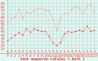 Courbe de la force du vent pour Rodez (12)