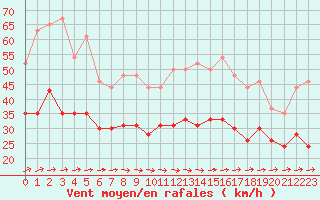 Courbe de la force du vent pour Lille (59)