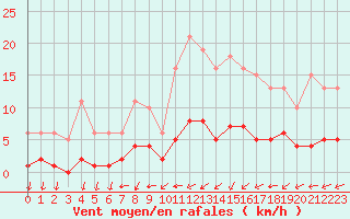 Courbe de la force du vent pour Valleroy (54)