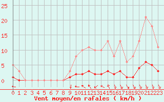 Courbe de la force du vent pour Caix (80)
