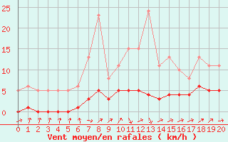 Courbe de la force du vent pour Recoubeau (26)