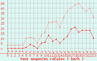 Courbe de la force du vent pour Agde (34)