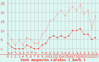 Courbe de la force du vent pour Boulaide (Lux)