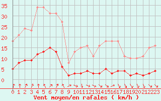 Courbe de la force du vent pour Cernay-la-Ville (78)