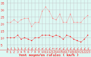 Courbe de la force du vent pour Saint-Bauzile (07)