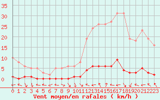 Courbe de la force du vent pour Saint-Paul-lez-Durance (13)