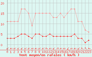 Courbe de la force du vent pour Harville (88)