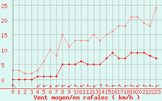 Courbe de la force du vent pour Pertuis - Le Farigoulier (84)
