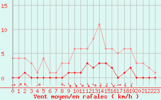 Courbe de la force du vent pour Fains-Veel (55)