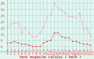 Courbe de la force du vent pour Le Mesnil-Esnard (76)