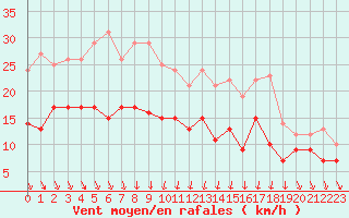 Courbe de la force du vent pour Chteaudun (28)