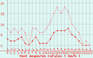 Courbe de la force du vent pour Xert / Chert (Esp)