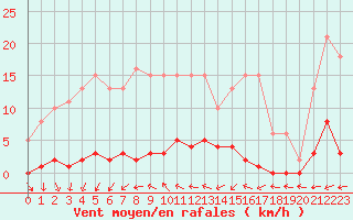 Courbe de la force du vent pour Herbault (41)