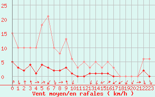 Courbe de la force du vent pour Engins (38)