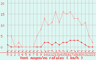 Courbe de la force du vent pour Herbault (41)