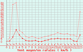 Courbe de la force du vent pour Mazres Le Massuet (09)