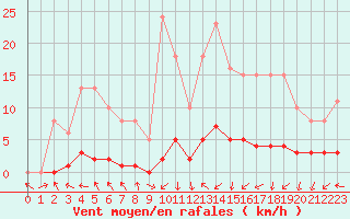 Courbe de la force du vent pour Sermange-Erzange (57)