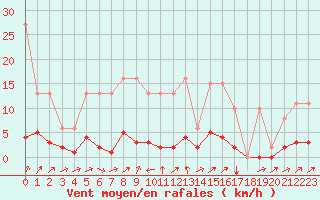 Courbe de la force du vent pour Potes / Torre del Infantado (Esp)