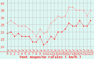 Courbe de la force du vent pour Ouessant (29)