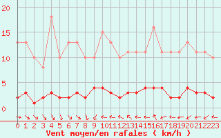 Courbe de la force du vent pour Herbault (41)