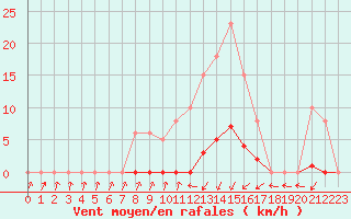 Courbe de la force du vent pour Pinsot (38)