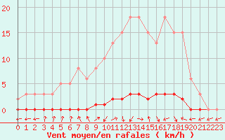 Courbe de la force du vent pour Herbault (41)