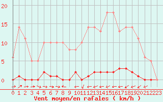 Courbe de la force du vent pour Liefrange (Lu)