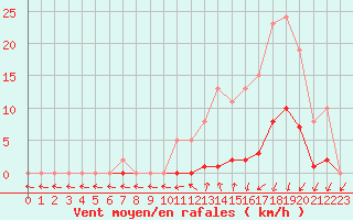 Courbe de la force du vent pour Lamballe (22)