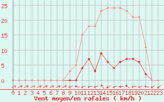 Courbe de la force du vent pour Bannay (18)