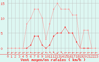 Courbe de la force du vent pour Saint-Philbert-de-Grand-Lieu (44)