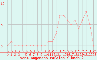 Courbe de la force du vent pour Gap-Sud (05)