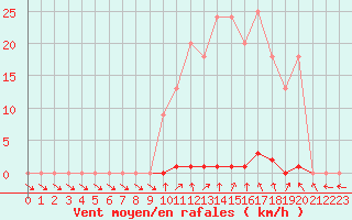 Courbe de la force du vent pour Bussy (60)