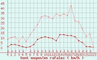 Courbe de la force du vent pour Leign-les-Bois (86)