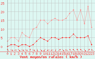 Courbe de la force du vent pour Narbonne-Ouest (11)