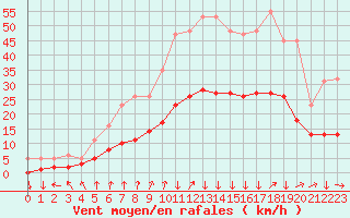 Courbe de la force du vent pour Fontenermont (14)