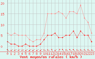 Courbe de la force du vent pour Lhospitalet (46)