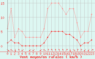 Courbe de la force du vent pour Luzinay (38)
