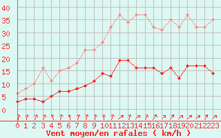 Courbe de la force du vent pour Renwez (08)