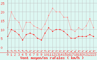 Courbe de la force du vent pour Saint-Martin-du-Bec (76)