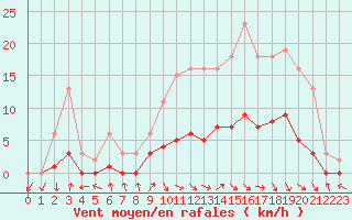 Courbe de la force du vent pour Anglars St-Flix(12)