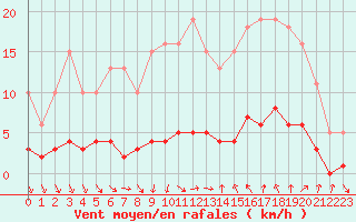 Courbe de la force du vent pour Puissalicon (34)