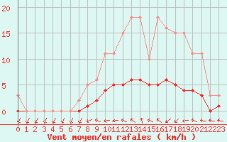 Courbe de la force du vent pour Sandillon (45)