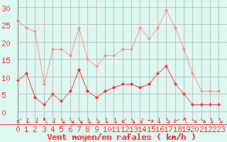 Courbe de la force du vent pour Voiron (38)