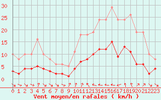 Courbe de la force du vent pour Xert / Chert (Esp)