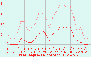 Courbe de la force du vent pour Gjilan (Kosovo)