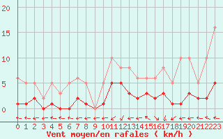 Courbe de la force du vent pour Coulommes-et-Marqueny (08)