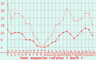 Courbe de la force du vent pour Anglars St-Flix(12)